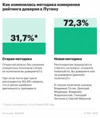Похоже Новый Рейтинг Перзидента вырос до 72% за 1 день такой же сменой Методики !!!