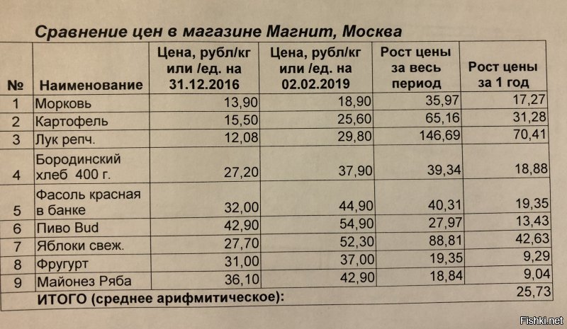 Правительство индексирует пенсии и зарплаты бюджетникам в соответствии с принятой ЦБ инфляцией в 3,5-4 % годовых? Индексирует. 
Но, помятуя, что в России никогда и ничего не дешевеет - ни продукты, ни лекарства, ни бензин, ни проезд - Н И Ч Е Г О, я сравнил 2 чека из Магнита на продукты и вот что у меня получилось: