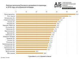 На Кубани в год собирают до 3-х урожаев с одного участка - озимые, пшеница, сидераты (кормовые) и снова по кругу. То есть, в один год проходит полный цикл не только сбора урожая, но и восстановления почв.
В нечерноземье успевают собрать 1.5 урожая, поскольку сидераты никто не отменял, а травить землю и продукцию нитратами - так это тупо очень дорого. 
Плюс, на Кубани и в Ставрополье количество солнечной энергии на кв. м - так называемая "инсоляризация" - на 40% выше, чем в Подмосковье и в 2 раза выше, чем в Санкт-Петербурге. Что также немаловажно для обильных и частых урожаев.
Результат - на картинке ниже.
А к этому результату нужно добавить лишний цикл озимых и кормовых, что даёт урожайность на Кубани в 2.5 раза (!) выше, чем в той же Туле.