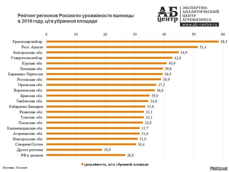 На Кубани в год собирают до 3-х урожаев с одного участка - озимые, пшеница, сидераты (кормовые) и снова по кругу. То есть, в один год проходит полный цикл не только сбора урожая, но и восстановления почв.
В нечерноземье успевают собрать 1.5 урожая, поскольку сидераты никто не отменял, а травить землю и продукцию нитратами - так это тупо очень дорого. 
Плюс, на Кубани и в Ставрополье количество солнечной энергии на кв. м - так называемая "инсоляризация" - на 40% выше, чем в Подмосковье и в 2 раза выше, чем в Санкт-Петербурге. Что также немаловажно для обильных и частых урожаев.
Результат - на картинке ниже.
А к этому результату нужно добавить лишний цикл озимых и кормовых, что даёт урожайность на Кубани в 2.5 раза (!) выше, чем в той же Туле.