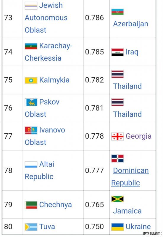 Индекс человеческого потенциала (HDI) и сравнение российских регионов со странами с аналогичным показателем. 
Украина на уровне беднейшего региона России.
