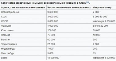 Кстати, вики говорит о том, что Франция захватила миллион солдат вермахта в плен-всего в три раза меньше, чем СССР. Как это соотносится с твоим утверждением, что Франция воевала на стороне Гитлера?)