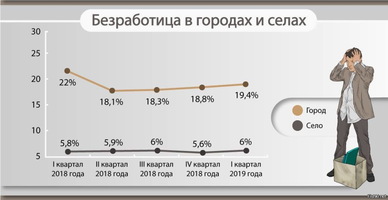 Увеличение безработицы. Города с безработицей. Безработица символ. Безработица инфографика. Уровень безработицы в селах.