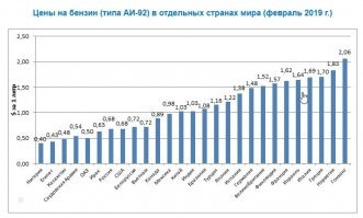 Очень смешно!
Сколько средний класс зарабатывает в час в России?
39000р/151 рабочий час в июне 2019 = 258р/час.
Сколько зарабатывает в час работник в США с минимальным доходом 10$*63= 630р/час.
Неплохо.
Ну наверное у них цены больше чем у нас, они же еще не встали с колен.
Сравним например бензин?