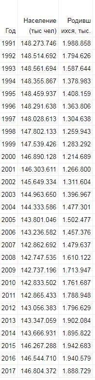 Тупой вброс. Если сравнить с тем же 2000 годом, то в России рождается в  1,5 раза больше детей.
