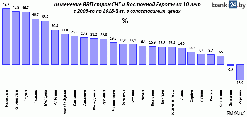 Экономика стран европы. ВВП стран СНГ 2020. Содружества независимых государств ВВП. ВВП Восточной Европы. Рост ВВП стран за 10 лет.