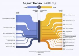 "Ясен-понятен" твой уровень оппонента в споре. И кстати, о зависти вряд-ли можно говорить, поскольку я не могу завидовать сам-себе. Факты просто факты. Ну и "по просьбам телезрителей" структура доходной части бюджета.