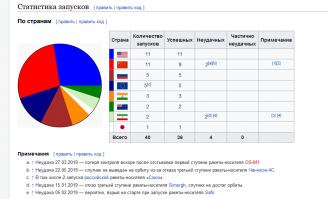 2019-й год - новый рекорд Роскосмоса
