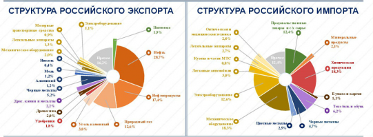 Смешалось все.
Начал с нефти, плавно перешел на нефтепродукты, доказал все на примере энергоносителей и подытожил "зацикленностью на нефти".
1. Доля нефти в экспорте - около 29%.
2. Нефтепродукты - это продукты переработки и сырьем не являются.
3. К энергоносителям относится также газ и каменный уголь. Их доля в экспорте 12,5% и 4% соответственно.