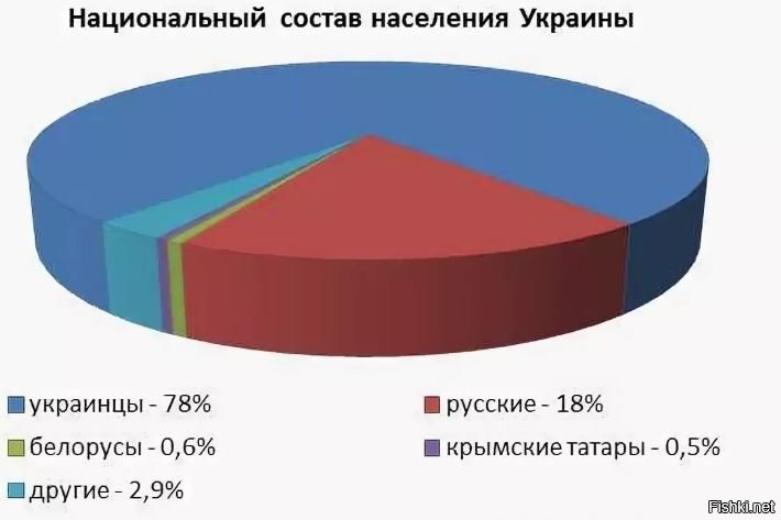 Население украины диаграмма