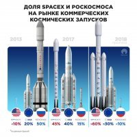 SpaceX выводил свои спутники. Вывелись не все