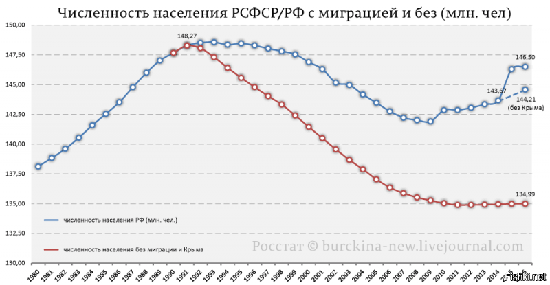 Тебе выше в ссылке дали понятие - коэффициент рождаемости. За 18-й год - это 1.58. Т.е. рожать-то есть кому, но вот не хотят. И на каждую мамашу приходится чуть больше полутора ребёнка.
Но мы даже в сытые нулевые и начале десятых не стали размножаться(2-й график), а продолжаем вымирать (3-й график).
Позитивненько?