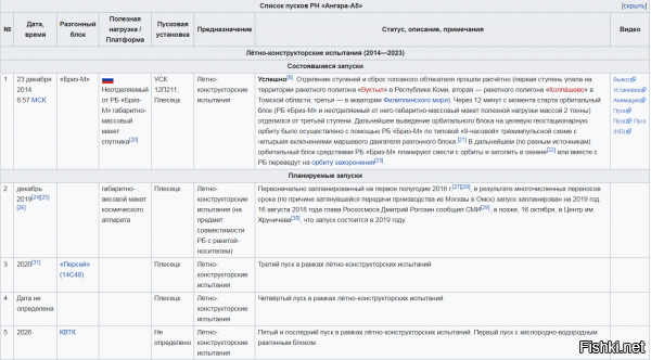 Вообще то сейчас идут лётно технические испытания.
Ну это такая штука после которой можно будет принимать ракету в серийное производство......

........"До 2020 года у Роскосмоса действует контракт с Министерством обороны, в рамках которого проводятся лётно-конструкторские испытания носителя. До 2021 года планируется совершить 5 запусков «Ангары-А5». 10 октября 2017 года исполняющий обязанности гендиректора Центра им. Хруничева Алексей Варочко сообщил СМИ, что по линии Минобороны РФ завод имеет заказ на изготовление 10 носителей"...........