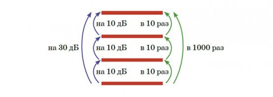"Современные глушители сокращают звук выстрела в лучшем случае на одну треть." 
Как уже задолбало объяснять, что это при измерении в децибелах. Но сам звук будет тише 10000 раз!
