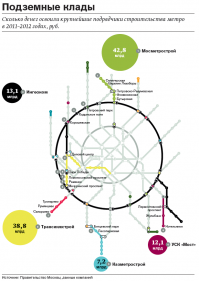 Кажется я понял в чём тут дело.
А дело в том, что Солнцевская линия действительно проходит рядом с сектретными сооружениями. Доверять копать там простым метростроевцам просто нельзя. Потому, часть линии, проходящей в непосредственной близости, доверили строить "Техинжстрою", которая, собственно, и копает всю секртку. И тут уж раздолье для всяких баек о связи простого метро и Д-6.