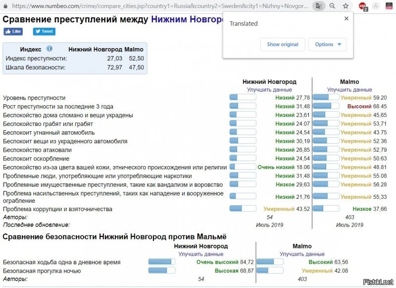 Не поленился, сравнил уровень преступности в двух провинциальных городах: Мальмё и Нижний Новгород:

Сравнение явно не в пользу Швеции. Хотя, если ходить днем и по туристическим местам - то жить можно