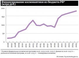 и что? Роскосмос полностью на дотациях гос-ва, только из запланированной приплыли за 2017г в размере 52 млрд  в казну упало 9,5, убытки в 43 млрд.  
Какое финансирование- ниже на схеме. У Игоря Комарова посмотрите какая ЗП в год, ну и у всех остальных можете глянуть. Это официально только.