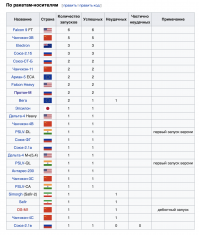 ну а теперь по ракетоносителям за 2019 год
США - 11 из 11
Россия - 10 из 10
Китай - 9 из 11
ЕС - 3 из 4
и тд