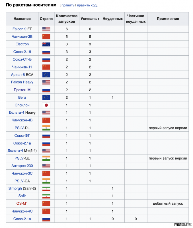 ну а теперь по ракетоносителям за 2019 год
США - 11 из 11
Россия - 10 из 10
Китай - 9 из 11
ЕС - 3 из 4
и тд