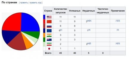 Просто статистика запусков 2017-2019.