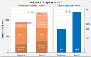 А у Роскосмоса толковые пуски ?