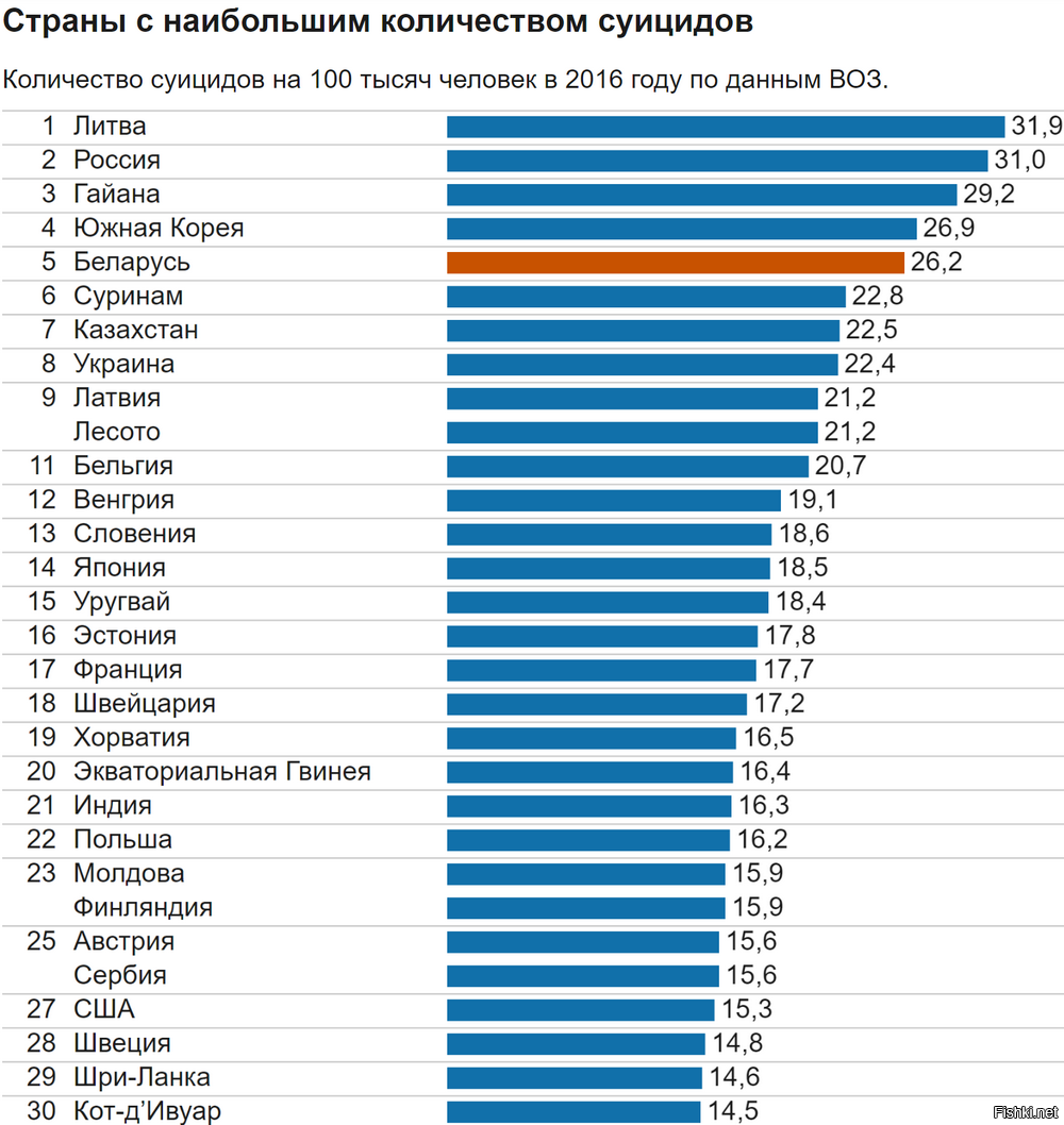 Россия заняла 1 место в Европе по количеству суицидов