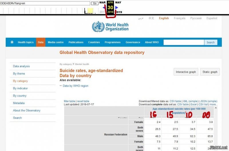 А я тоже посмотрел данные этого наВОЗа и дико поржал. Если посмотреть два отчета по столбцам 15-10-00 годов, причем эти данные таблицы опубликованы, с разницей в месяц, добавляя 2016 год в список, то можно смело понять, что редакторам в апреле занесли денюшку, шоб они поняли, шо всё куйня, нужно переделывать по новой. Иначе Мордор будет выглядеть не так кроваво, например, в марте говорят, что в 2015 году русских Ваньков самоубилось 32 штук на сто тысяч, а уже в апреле, насчитали 50, вот это я понимаю, внесли корректировки, а в ледующем году, они уже 80 за 15 год насчитают? Остальные года также жгут. Причем я глянул и в страны демократии, там таких приколов почему то не происходило, посчитали один раз и очень хорошо, "на десятки" ни у кого колонка не скатывалась на дно, только в России так. Вот это я понимаю принцип- заказчик платит, и рисует что хочет. Таблица плохо отображается, пришлось дописывать, года, но я сделал скрины, от начала таблицы, где все даты хорошо видно, для тех кто ленивый, проверять не хочет, но и на слово верить, тоже не собирается. "Очень достоверные данные", согласен.