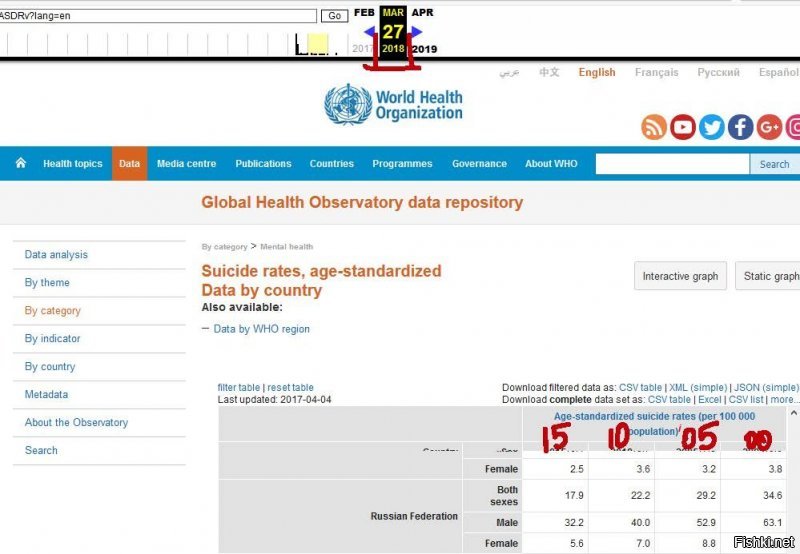А я тоже посмотрел данные этого наВОЗа и дико поржал. Если посмотреть два отчета по столбцам 15-10-00 годов, причем эти данные таблицы опубликованы, с разницей в месяц, добавляя 2016 год в список, то можно смело понять, что редакторам в апреле занесли денюшку, шоб они поняли, шо всё куйня, нужно переделывать по новой. Иначе Мордор будет выглядеть не так кроваво, например, в марте говорят, что в 2015 году русских Ваньков самоубилось 32 штук на сто тысяч, а уже в апреле, насчитали 50, вот это я понимаю, внесли корректировки, а в ледующем году, они уже 80 за 15 год насчитают? Остальные года также жгут. Причем я глянул и в страны демократии, там таких приколов почему то не происходило, посчитали один раз и очень хорошо, "на десятки" ни у кого колонка не скатывалась на дно, только в России так. Вот это я понимаю принцип- заказчик платит, и рисует что хочет. Таблица плохо отображается, пришлось дописывать, года, но я сделал скрины, от начала таблицы, где все даты хорошо видно, для тех кто ленивый, проверять не хочет, но и на слово верить, тоже не собирается. "Очень достоверные данные", согласен.