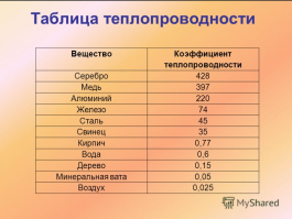 вы ошибаетесь. Воздух отличный теплоизолятор.