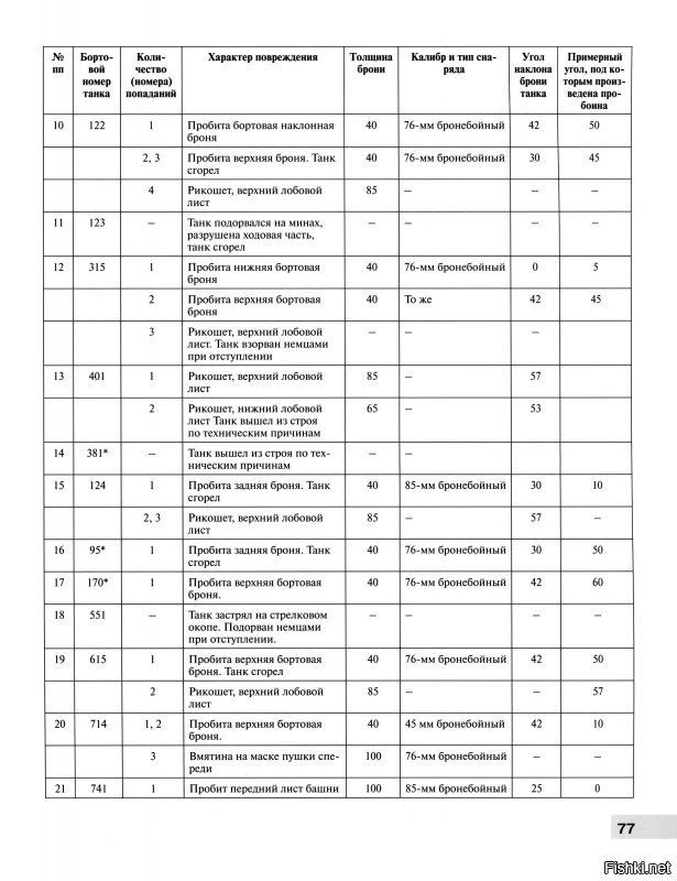 Вот результаты работы комиссии Научно-испытательного полигона ГБТУ КА во главе с начальником полигона полковником Романовым. Других комиссий там не было.