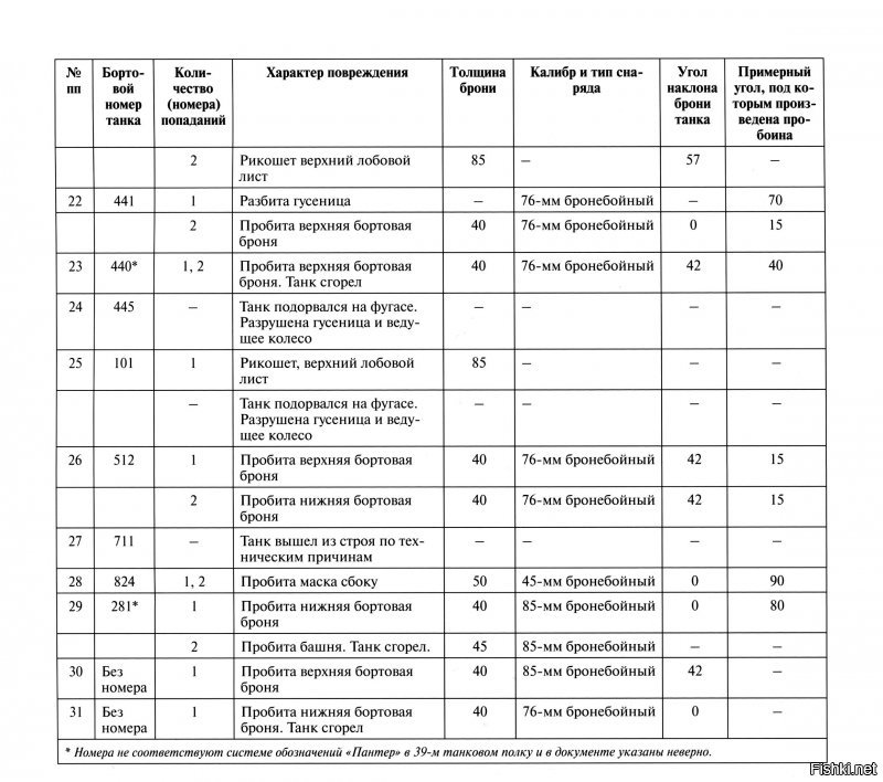 Вот результаты работы комиссии Научно-испытательного полигона ГБТУ КА во главе с начальником полигона полковником Романовым. Других комиссий там не было.