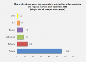 электромобилей на 1000 человек, 2018