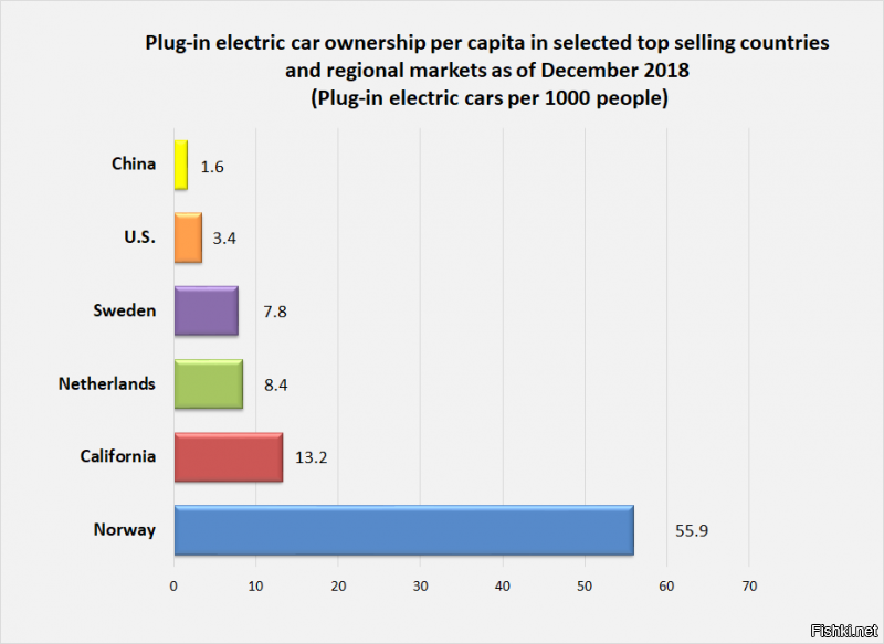 электромобилей на 1000 человек, 2018