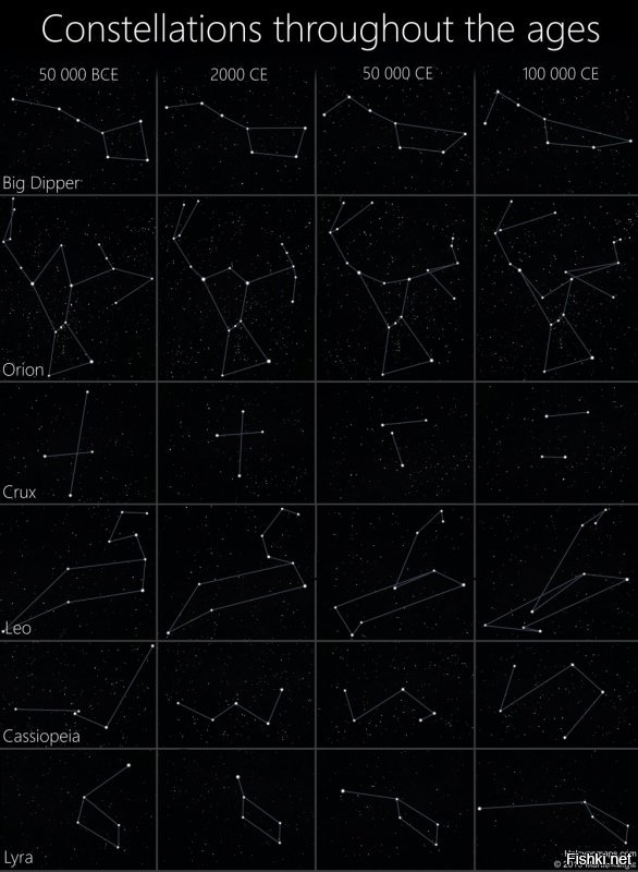 Созвездия меняются и довольно значительно. На картинке: BCE - до нашей эры, CE - наша эра.