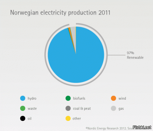 На данный момент уже 98%, в основном ГЭС.