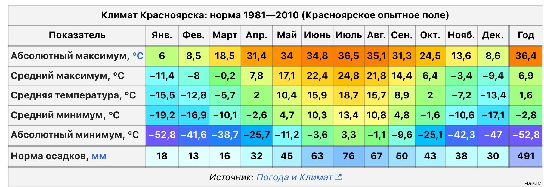 Средняя температура воздуха в январе тула. Средняя температура в Красноярске по месяцам. Средняя температура зимой во Владивостоке. Средняя температура в Петропавловске Камчатском в январе и июле. Среднемесячная температура во Владивостоке.