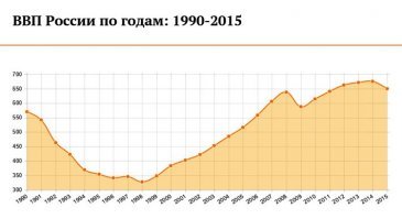 Догоняем по ВВП 1990 год