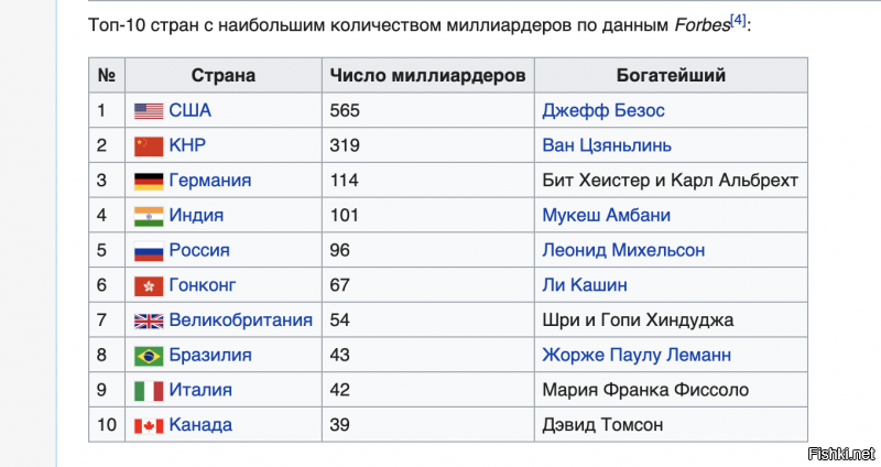 США занимают первое место в мире по числу миллиардеров . (595 в США с только 96 в РФ -смотреть данные Вики )
В тоже же время ,в США от 41 до 44 миллионов живущих за чертой бедности ,около 100 миллионов  живут в нищете  . 

Один из пяти детей в США  живет в нищете .

Постоянно растущие цены на здравоохранение приводит к росту  живущих в нищете пенсионеров .