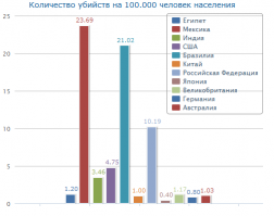 но вот парадокс 
в России у нас запрещено свободное владение оружием
в Америке разрешено
Но убийств на 100 тыс населения у нас намного больше.
Как обьяснить ?