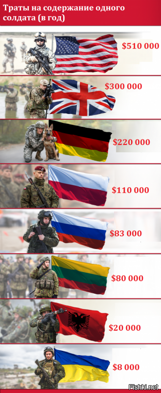 Сколько платит Америка своим солдатам