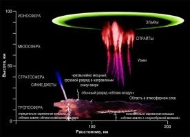 На самом деле, в результате трения частичек льда и капелек воды грозовая туча, как правило, в нижней части получает отрицательный заряд, а в верхней положительный. В результате удара молнии в землю отрицательный заряд уходит, а положительный остается. Так что тучка остается не нейтральной, а как раз положительно заряженной. Кстати существуют молнии и из положительно заряженной верхней части облака в землю, но гораздо реже. Помимо удара молнии в землю, случаются молнии и между облаками, что нейтрализует в одной из них положительные ионы. Остатки же положительных зарядов облаков участвуют в высотных разрядах, называемых спрайтами, джетами и эльфами. В общем рано или поздно любой накопившийся заряд благополучно находит антипода и благополучно нейтрализуется.