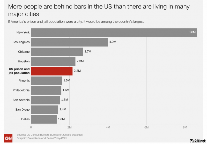 (CNN) Год за годом Соединенные Штаты обгоняют намного более крупные страны - Индию, Китай - Россию и Филиппины - за то, что они имеют самый высокий уровень заключения в мире. Согласно отчету Бюро статистики юстиции за 2018 год, в конце 2016 года в американских тюрьмах и тюрьмах содержалось около 2,2 миллиона взрослых. Это означает, что на каждые 100 000 человек, проживающих в Соединенных Штатах, примерно 655 из них отстали бары. Если бы тюремное население США было городом, оно было бы одним из 10 крупнейших в стране. В Америке больше людей за решеткой, чем в крупных городах, таких как Филадельфия или Даллас.

 ------------------------------- 

В США больше людей за решеткой, чем во многих крупных городах
