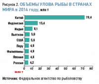 Советский Союз начинает промысел океанической рыбы, и вскоре становится мировым лидером в этом направлении.