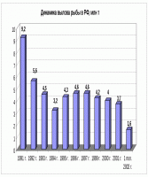 Советский Союз начинает промысел океанической рыбы, и вскоре становится мировым лидером в этом направлении.