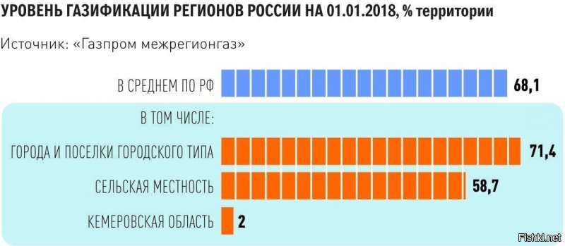 Даешь больше газопроводов за границу!  Нам этот газ вонючий не нужон, у нас всё хорошо.