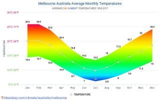 Ты прежде чем людей оскорблять, повтори природоведение из начальных классов! Повторю для тебя ещё раз: Когда в северном полушарии - лето, в южном - зима. Через пол года наоборот. В декабре, январе и феврале в Австралии теплее чем в июне, июле и августе! 
Не вижу смысла дальше с тобой общаться.