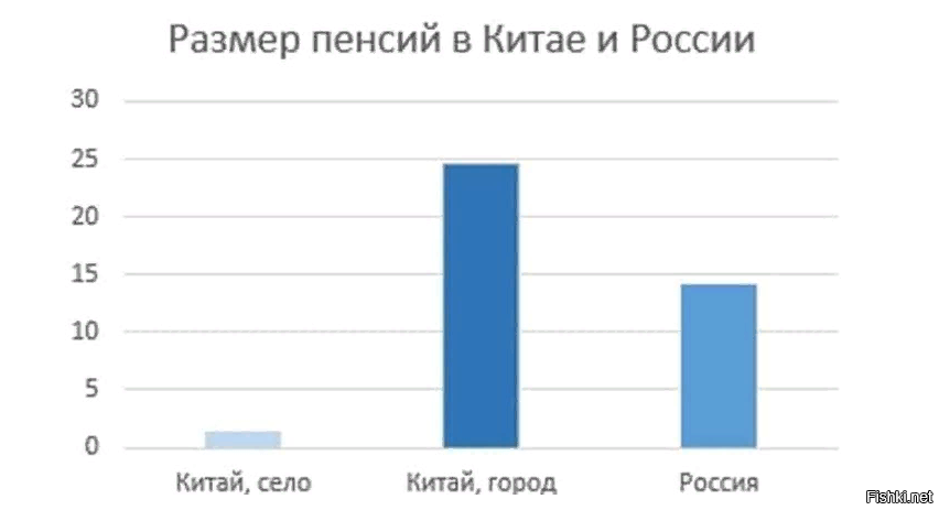 В китае есть пенсия