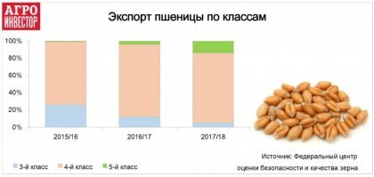 Зерно пшеницы может быть отнесено к 5-ти разным классам. К продовольственным относятся классы пшеницы с 1-го по 4-й. 5-й класс считается фуражным. 1-й и 2-й классы пшеницы иногда называются «сильными», так как могут быть использованы для улучшения качества пшеницы более низких классов. Пшеница третьего класса – т.н. «ценная» - средняя по силе, обладает хорошими хлебопекарными свойствами. Из муки ценной пшеницы получается хлеб хорошего качества. Она не нуждается в добавлении муки сильной пшеницы, но эффективно улучшить муку из более слабой пшеницы (4-го класса) не может. 4-й класс пшеницы иногда называется (в силу слабых хлебопекарных показателей муки из неё) «условно продовольственным». Мука, приготовленная из зерна 4-го класса, обычно должна быть доведена до требуемого уровня содержания клейковины либо мукой из «более сильной» пшеницы, либо путём добавления каких-то улучшителей (сухая клейковина и проч.).