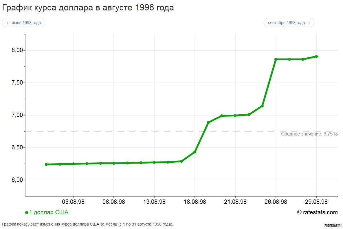 Диаграмма роста доллара