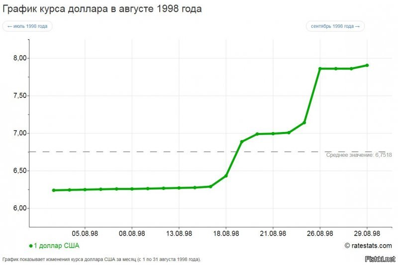 Чёрный вторник 1994 года. За один День курс доллара возрос с 2833 до 3926 рублей за 1 доллар.

1998 год.
В начале года: 1 января 5,9600
В конце года: 31 декабря 20,6500
Минимальный: 1 января 5,9600
Максимальный: 29 декабря 20,9900